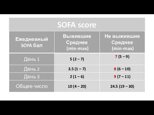 SOFA score