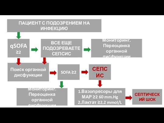 ПАЦИЕНТ С ПОДОЗРЕНИЕМ НА ИНФЕКЦИЮ qSOFA ≥2 SOFA ≥2 Поиск органной дисфункции