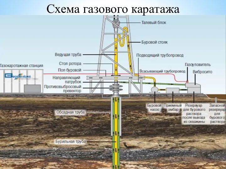 1 Схема газового каратажа 9