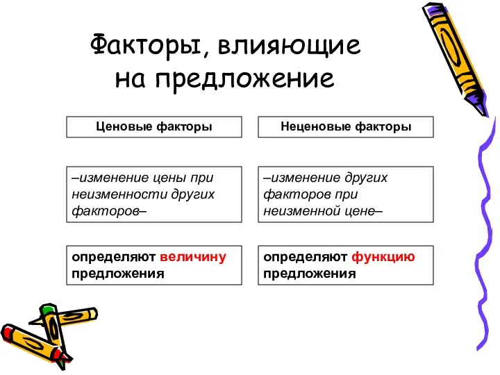 Факторы, влияющие на предложение Ценовые факторы Неценовые факторы –изменение цены при неизменности