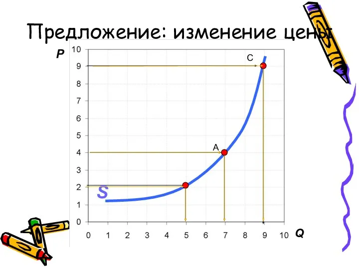 Предложение: изменение цены P Q A C S