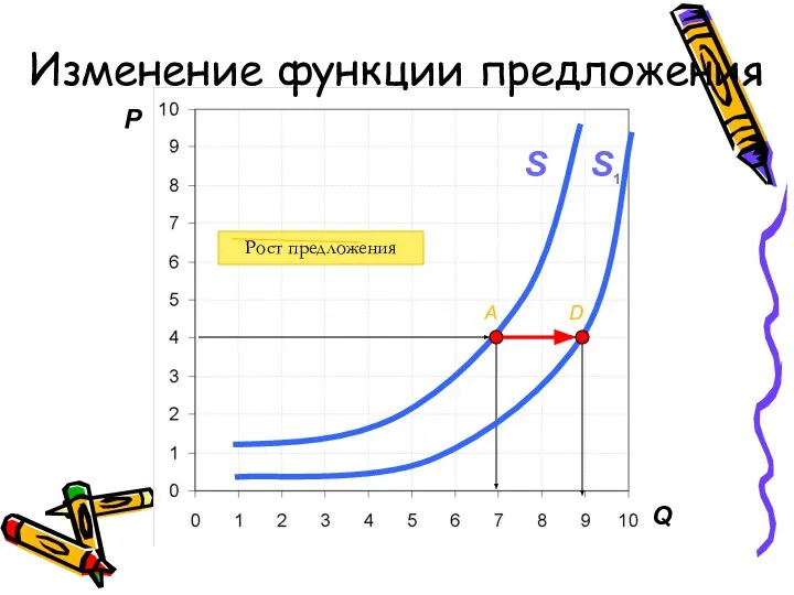 Изменение функции предложения P Q A S D S1 Рост предложения