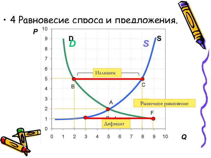 4 Равновесие спроса и предложения. P A C S D B F