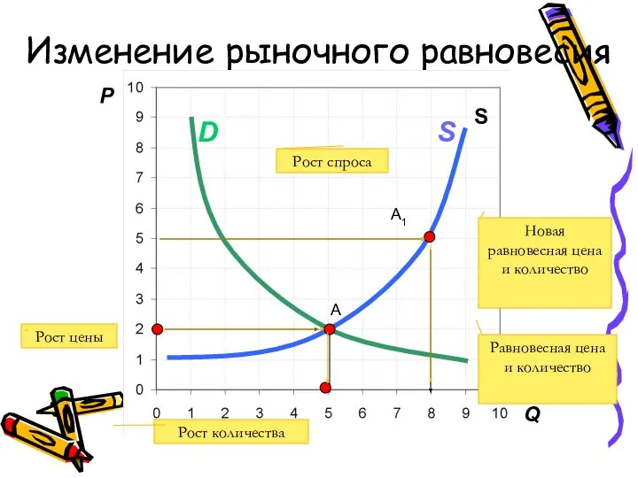 Изменение рыночного равновесия P Q A A1 S Рост количества Рост цены