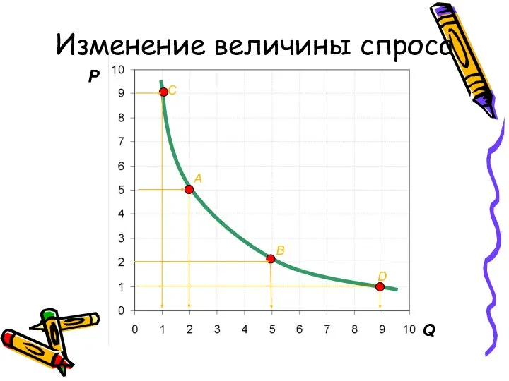 Изменение величины спроса P Q A B D C