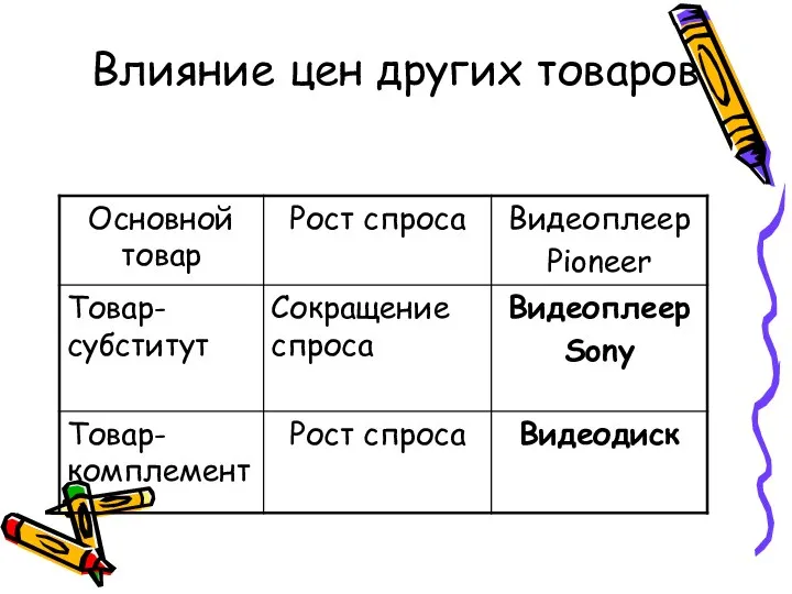 Влияние цен других товаров