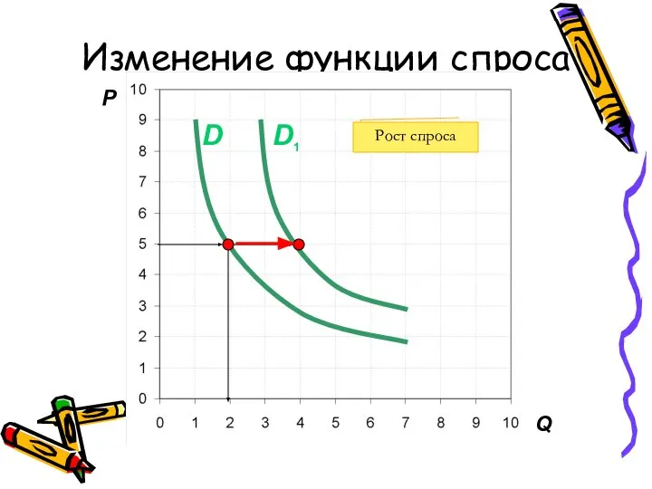 Изменение функции спроса P Q D1 D Рост спроса