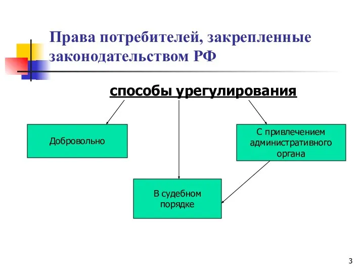 Права потребителей, закрепленные законодательством РФ способы урегулирования Добровольно С привлечением административного органа В судебном порядке