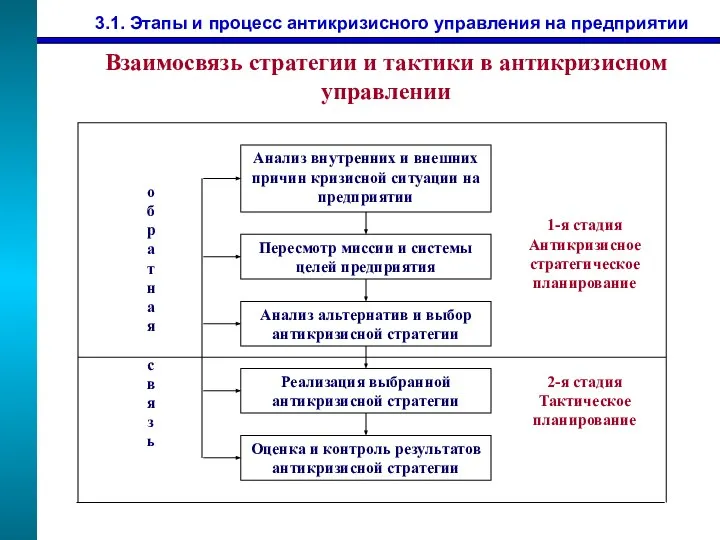 3.1. Этапы и процесс антикризисного управления на предприятии Взаимосвязь стратегии и тактики в антикризисном управлении