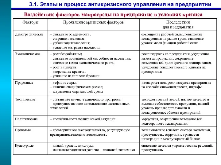 3.1. Этапы и процесс антикризисного управления на предприятии Воздействие факторов макросреды на предприятие в условиях кризиса