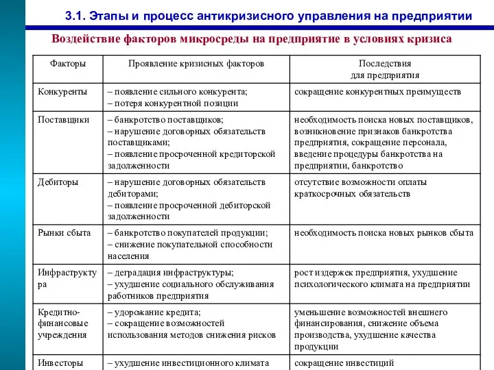 3.1. Этапы и процесс антикризисного управления на предприятии Воздействие факторов микросреды на предприятие в условиях кризиса