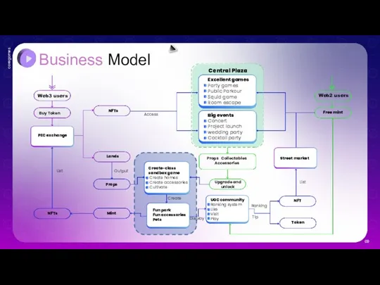 Business Model 09 Web3 users Buy Token PEC exchange List NFTs NFTs