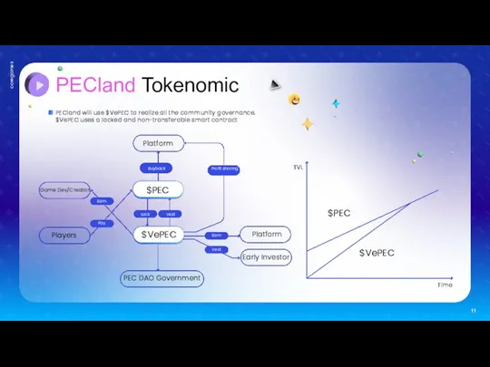 PECland Tokenomic 11 PECland will use $VePEC to realize all the community