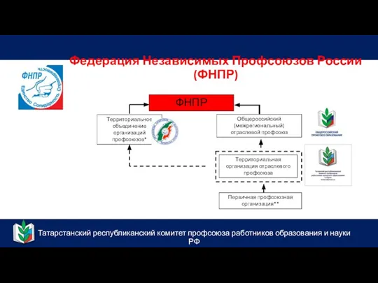 Татарстанский республиканский комитет профсоюза работников образования и науки РФ Федерация Независимых Профсоюзов