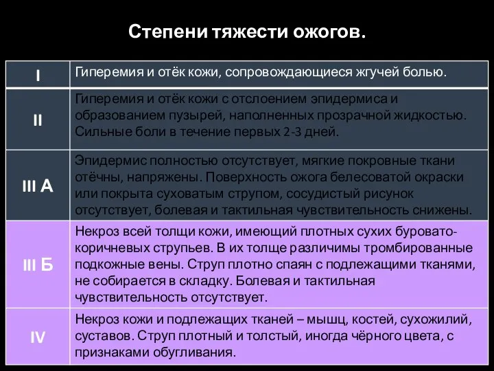 Степени тяжести ожогов.