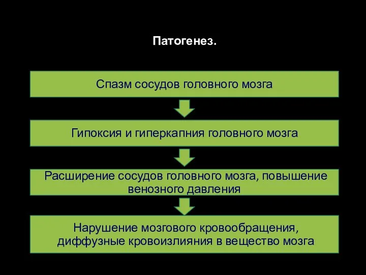 Патогенез. Спазм сосудов головного мозга Гипоксия и гиперкапния головного мозга Расширение сосудов