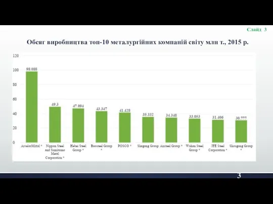 Обсяг виробництва топ-10 металургійних компаній світу млн т., 2015 р. Слайд 3