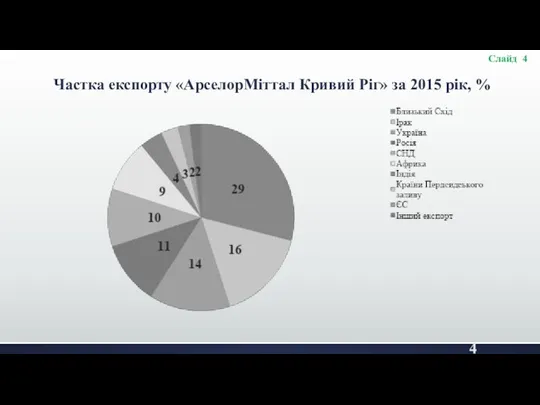 Частка експорту «АрселорМіттал Кривий Ріг» за 2015 рік, % Слайд 4