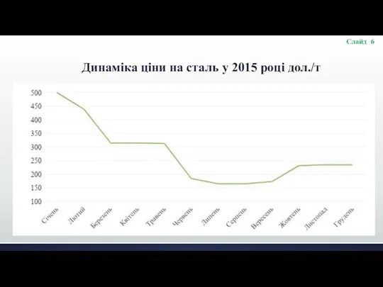 Динаміка ціни на сталь у 2015 році дол./т Слайд 6