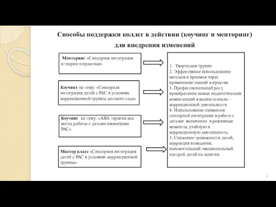 Способы поддержки коллег в действии (коучинг и менторинг) для внедрения изменений Менторинг