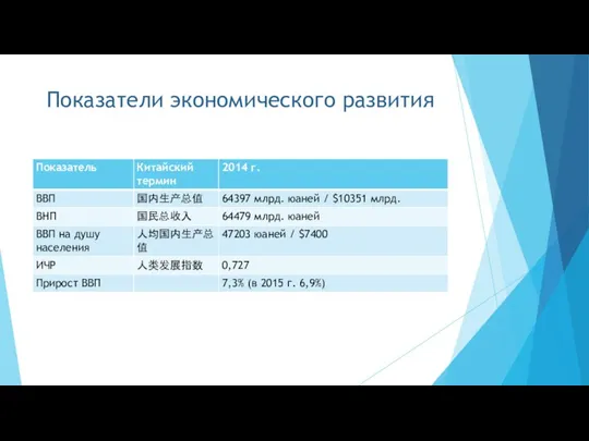 Показатели экономического развития