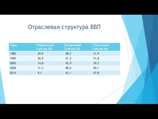 Отраслевая структура ВВП