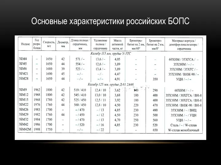 Основные характеристики российских БОПС