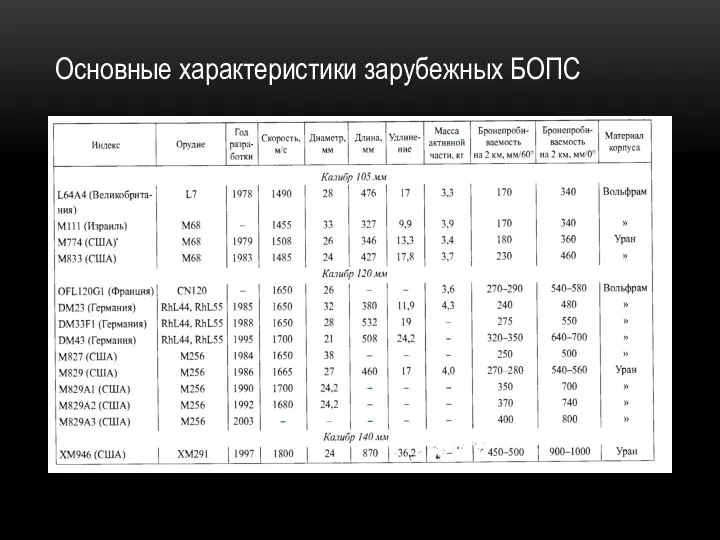 Основные характеристики зарубежных БОПС