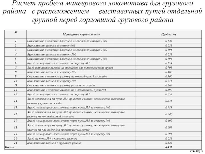 Расчет пробега маневрового локомотива для грузового района с расположением выставочных путей отдельной