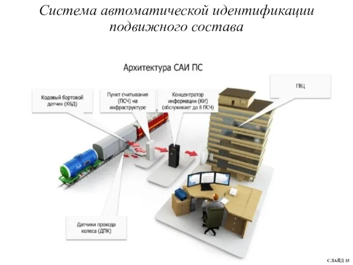 Система автоматической идентификации подвижного состава СЛАЙД 15