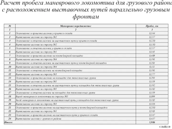 Расчет пробега маневрового локомотива для грузового района с расположением выставочных путей параллельно грузовым фронтам СЛАЙД 10