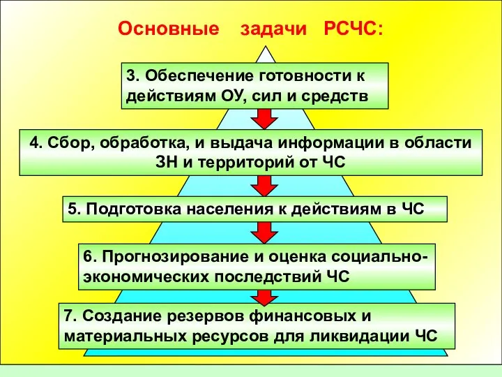 Основные задачи РСЧС: 7. Создание резервов финансовых и материальных ресурсов для ликвидации