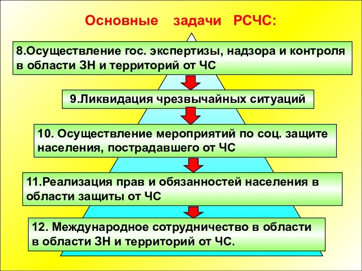 Основные задачи РСЧС: 8.Осуществление гос. экспертизы, надзора и контроля в области ЗН