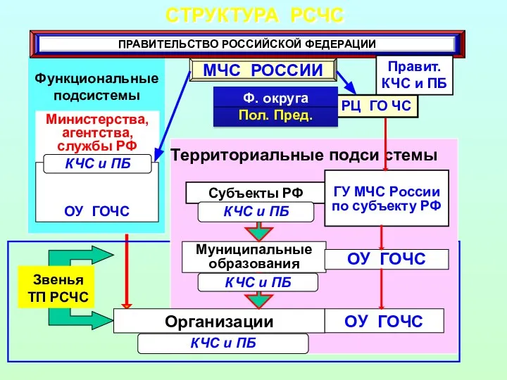 СТРУКТУРА РСЧС Министерства, агентства, службы РФ ОУ ГОЧС КЧС и ПБ Субъекты