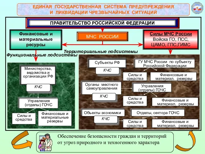 ЕДИНАЯ ГОСУДАРСТВЕННАЯ СИСТЕМА ПРЕДУПРЕЖДЕНИЯ И ЛИКВИДАЦИИ ЧРЕЗВЫЧАЙНЫХ СИТУАЦИЙ Финансовые и материальные ресурсы