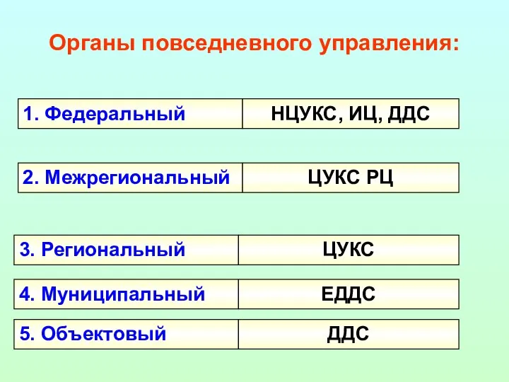 Органы повседневного управления: 1. Федеральный 2. Межрегиональный 3. Региональный 4. Муниципальный 5.