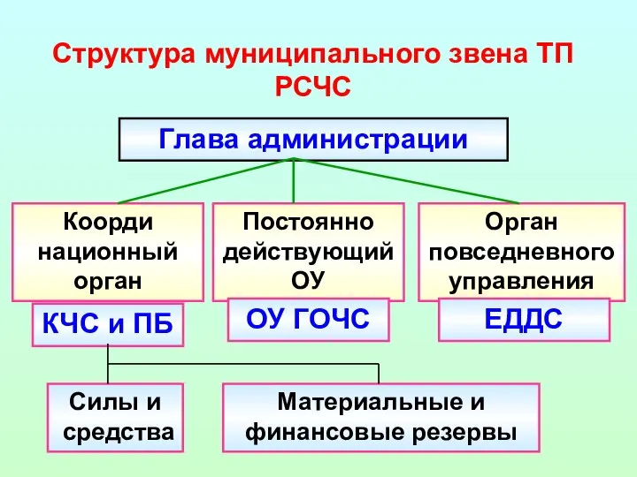 Структура муниципального звена ТП РСЧС Глава администрации Коорди национный орган КЧС и