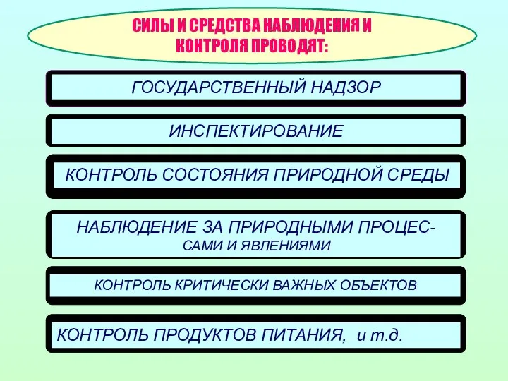 ИНСПЕКТИРОВАНИЕ КОНТРОЛЬ СОСТОЯНИЯ ПРИРОДНОЙ СРЕДЫ НАБЛЮДЕНИЕ ЗА ПРИРОДНЫМИ ПРОЦЕС-САМИ И ЯВЛЕНИЯМИ ГОСУДАРСТВЕННЫЙ