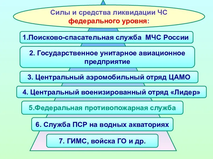 Силы и средства ликвидации ЧС федерального уровня: 1.Поисково-спасательная служба МЧС России 2.