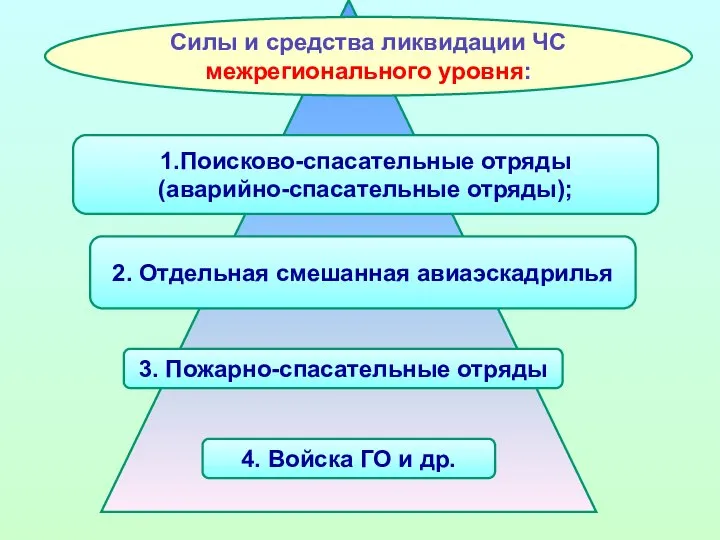 Силы и средства ликвидации ЧС межрегионального уровня: 1.Поисково-спасательные отряды (аварийно-спасательные отряды); 2.