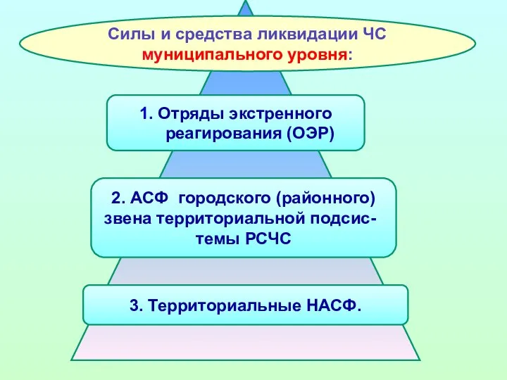 Силы и средства ликвидации ЧС муниципального уровня: 1. Отряды экстренного реагирования (ОЭР)