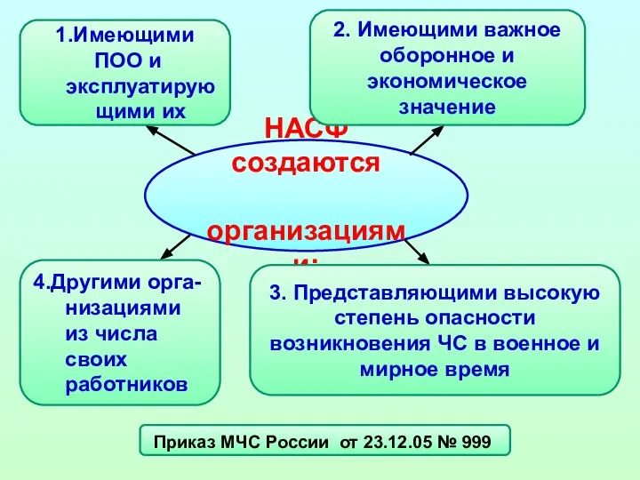 НАСФ создаются организациями: 1.Имеющими ПОО и эксплуатирующими их 2. Имеющими важное оборонное