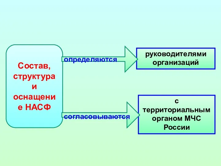 руководителями организаций с территориальным органом МЧС России Состав, структура и оснащение НАСФ определяются согласовываются