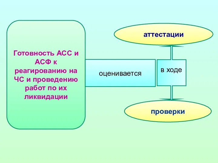 Готовность АСС и АСФ к реагированию на ЧС и проведению работ по