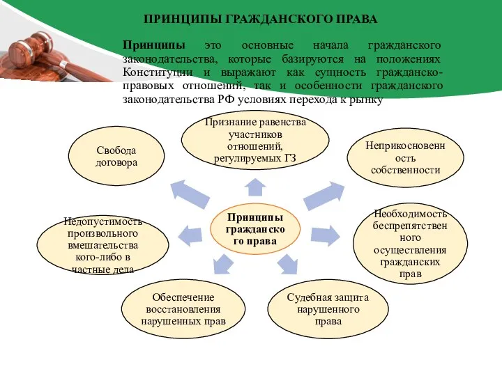 ПРИНЦИПЫ ГРАЖДАНСКОГО ПРАВА Принципы это основные начала гражданского законодательства, которые базируются на