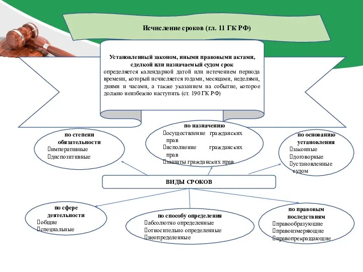 Исчисление сроков (гл. 11 ГК РФ)