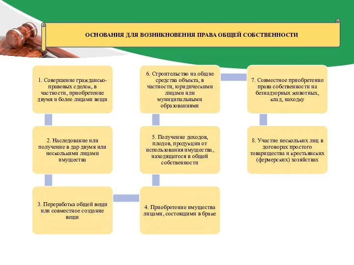 ОСНОВАНИЯ ДЛЯ ВОЗНИКНОВЕНИЯ ПРАВА ОБЩЕЙ СОБСТВЕННОСТИ