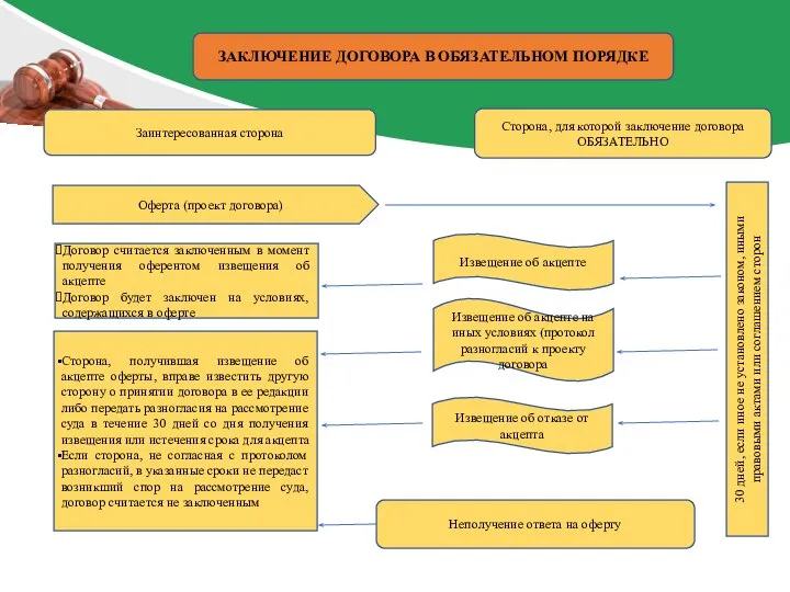 ЗАКЛЮЧЕНИЕ ДОГОВОРА В ОБЯЗАТЕЛЬНОМ ПОРЯДКЕ