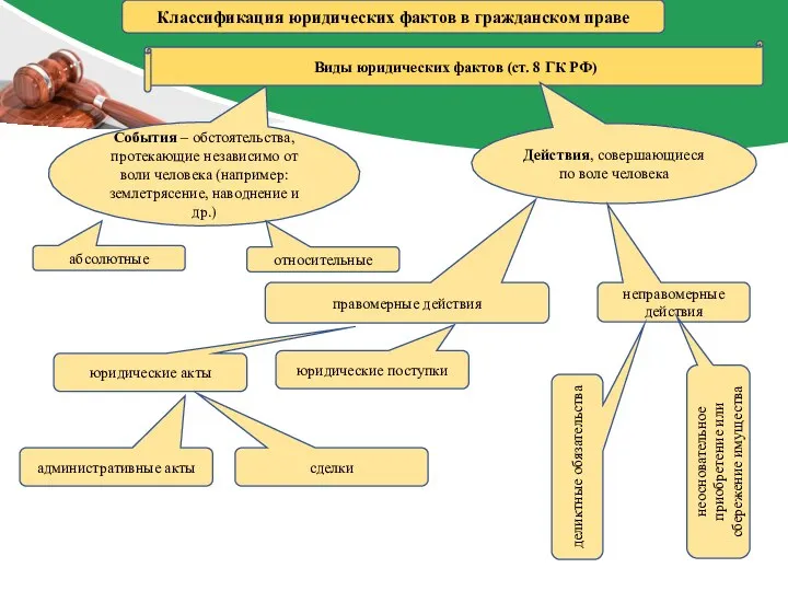 Виды юридических фактов (ст. 8 ГК РФ) Классификация юридических фактов в гражданском