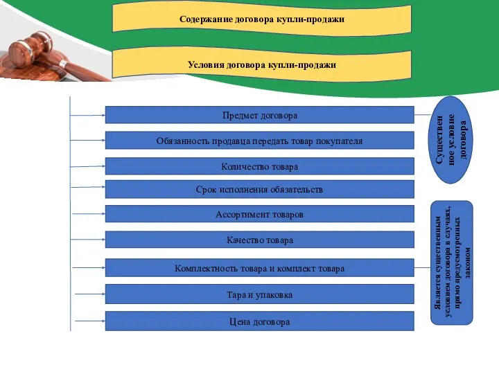 Содержание договора купли-продажи Условия договора купли-продажи